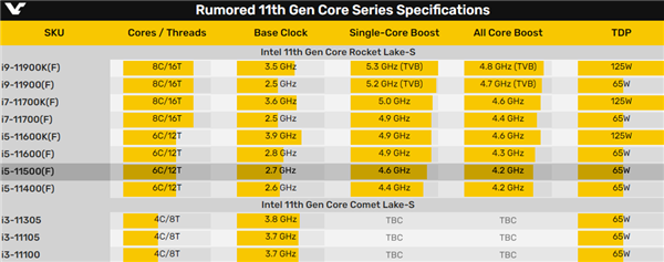 Intel 11代酷睿i5-11500正式版现身：6核心硬罡锐龙5 5600X