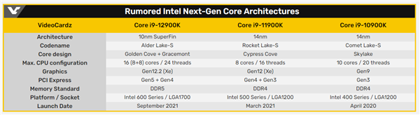 Intel 12代Alder Lake处理器有望9月登场：10nm混合架构、配600系主板