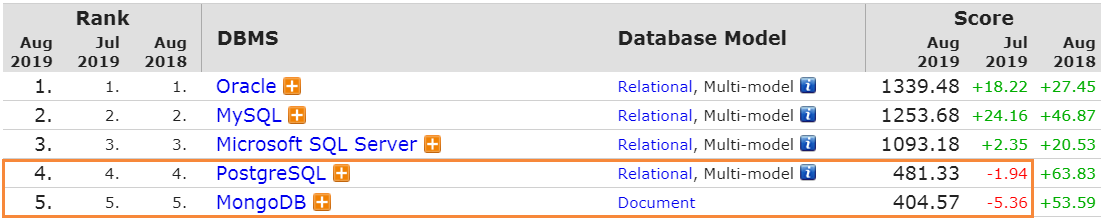 8月数据库排行：Oracle 节节攀升，PG 和 MongoDB 分数再现下跌