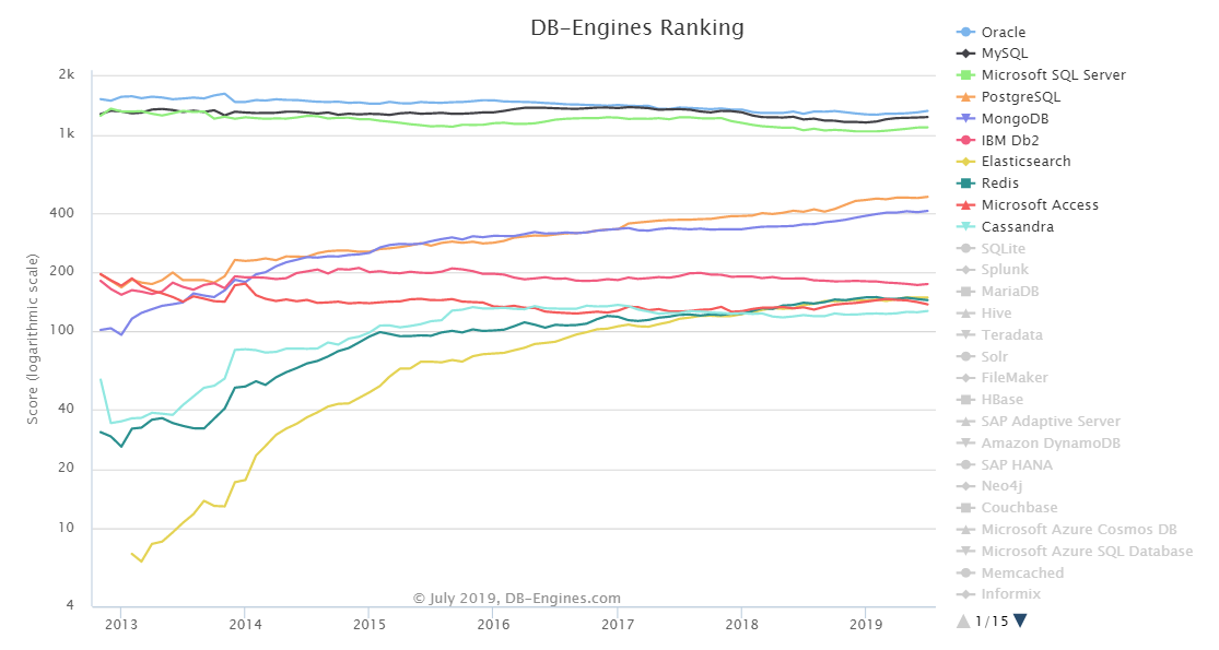 最新数据库排行：Oracle 分数增长最多，Redis 持续下降