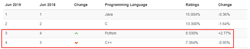 TIOBE 6月排行：Python 排名飙升，有望挤下 C 和 Java？