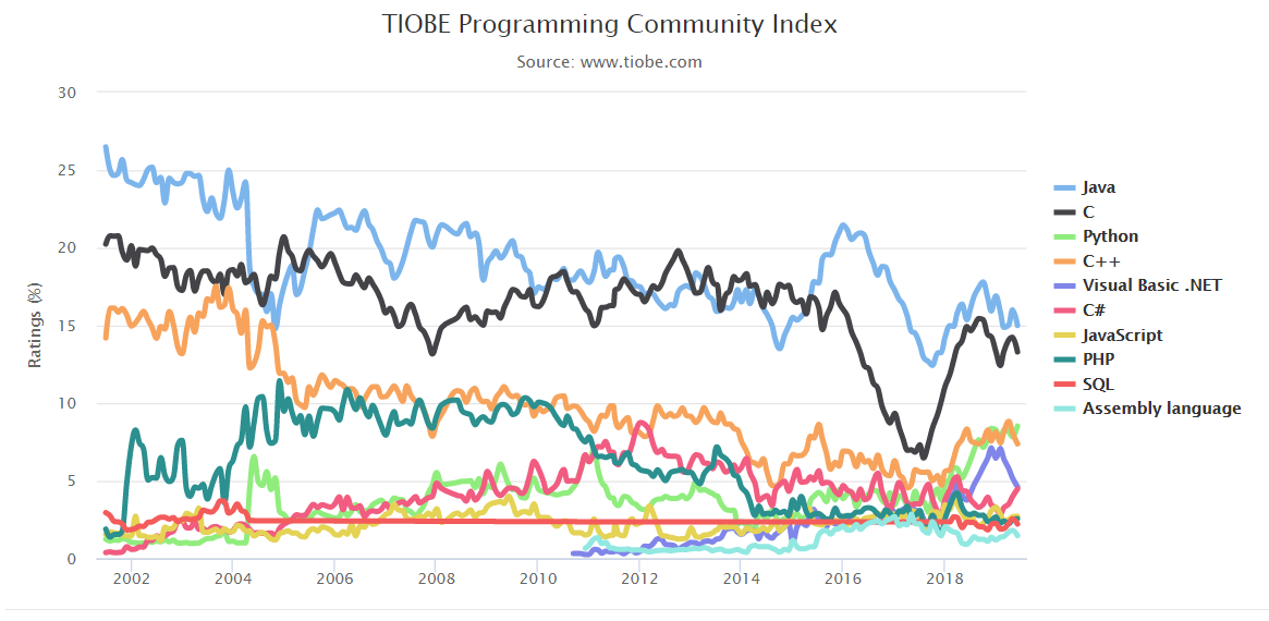 TIOBE 6月排行：Python 排名飙升，有望挤下 C 和 Java？