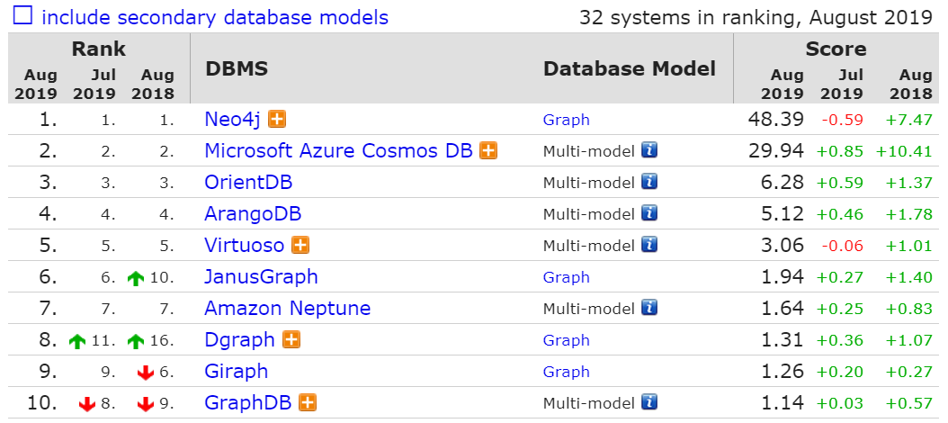 8月数据库排行：Oracle 节节攀升，PG 和 MongoDB 分数再现下跌