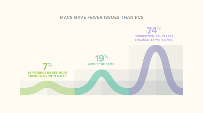 调查发现可靠性是职场人士选择 Mac 的首要原因