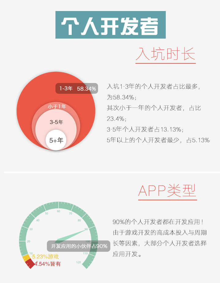 终极炫富——2016 年 iOS 开发者收入调查报告