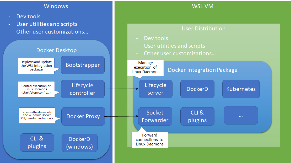 Docker 将推出 Docker Desktop for WSL 2