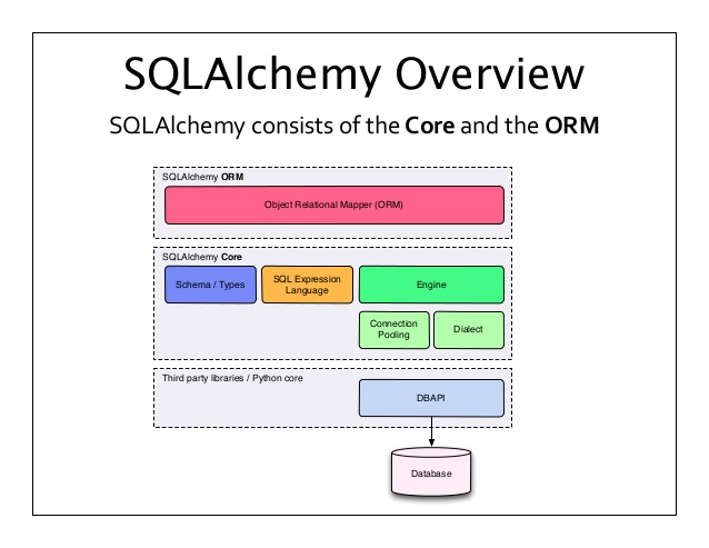 SQLAlchemy 1.3.5 发布，Python ORM 框架