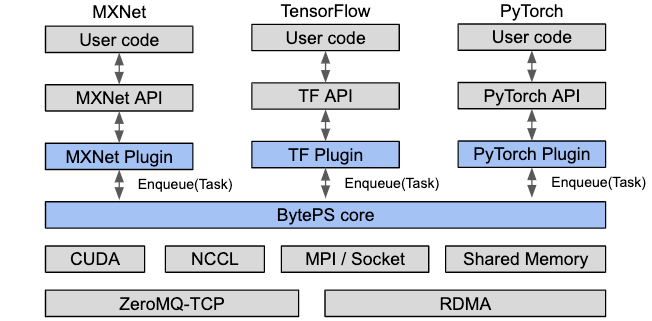 字节跳动开源高性能分布式训练框架 BytePS：兼容 TensorFlow 等主流框架
