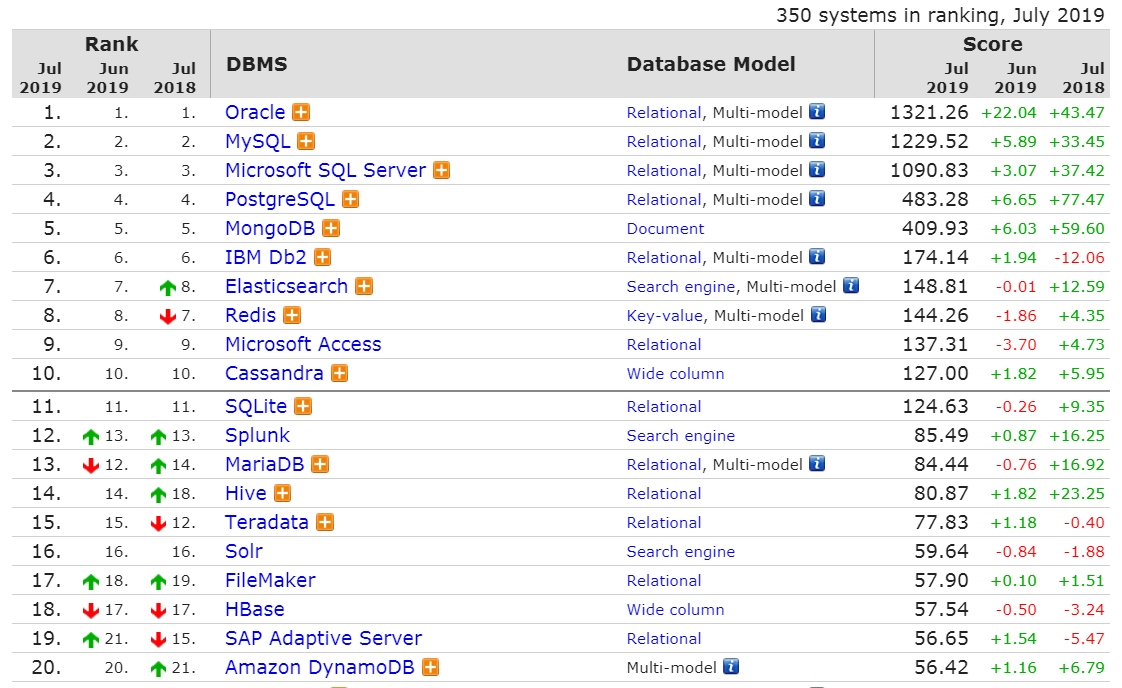 最新数据库排行：Oracle 分数增长最多，Redis 持续下降