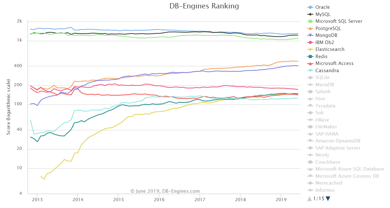 6月数据库排行：PostgreSQL 和 MongoDB 分数罕见下降