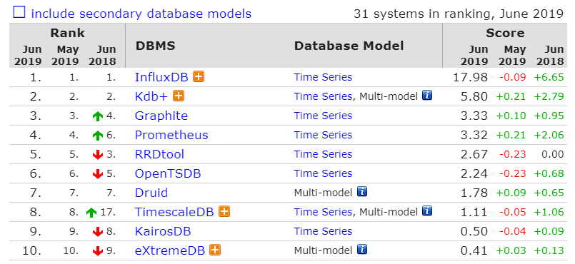 6月数据库排行：PostgreSQL 和 MongoDB 分数罕见下降