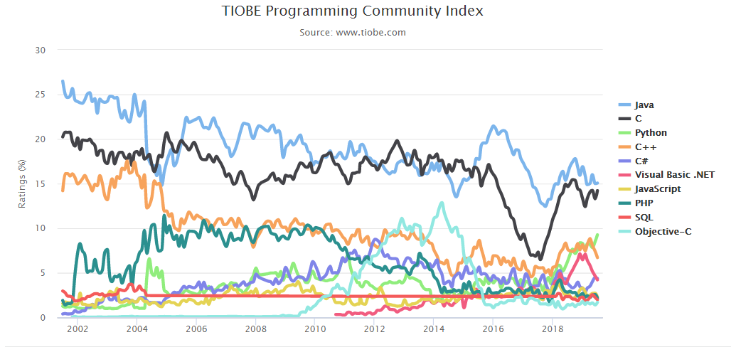 TIOBE 7月排行：Perl 成为过分炒作 Python 的受害者？