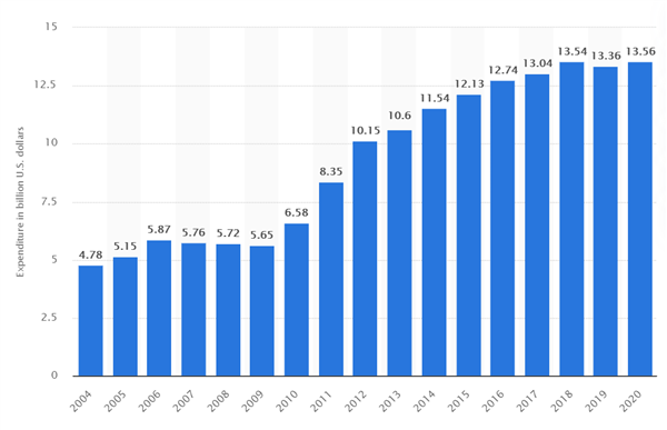 Intel 17年研发投入回顾：多年增幅未超过5％