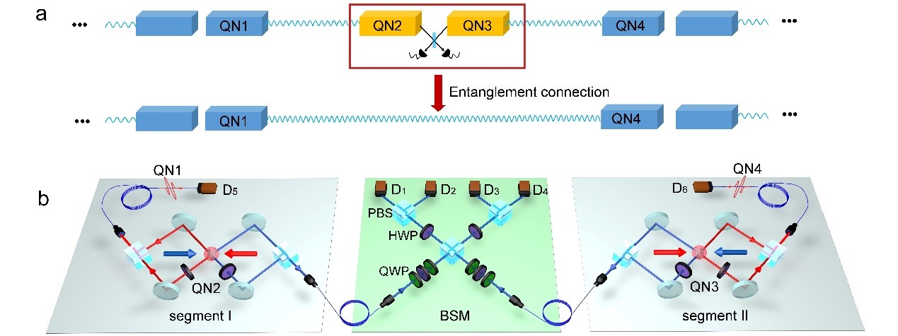 清华大学研究团队首次实现量子中继协议中两个中继模块间的高效纠缠连接