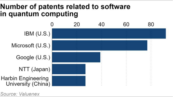 中国3000多项量子专利两倍于美国 华为进入专项第二