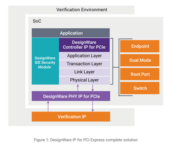 Synopsys全球首发PCIe 6.0完整方案：用上5nm工艺
