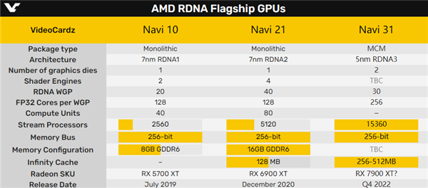 AMD RDNA3显卡架构大改:用了10年的计算单元消失了