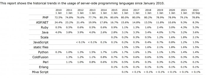 新报告表明PHP在服务器端编程语言中仍占支配地位