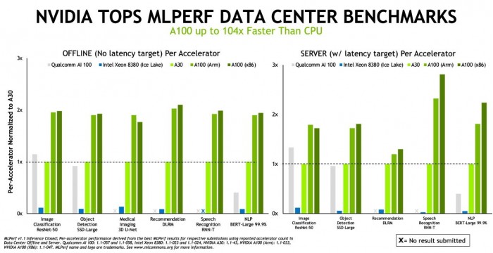 NVIDIA：ARM SoC性能已接近x86 在MLPERF测试中快104倍