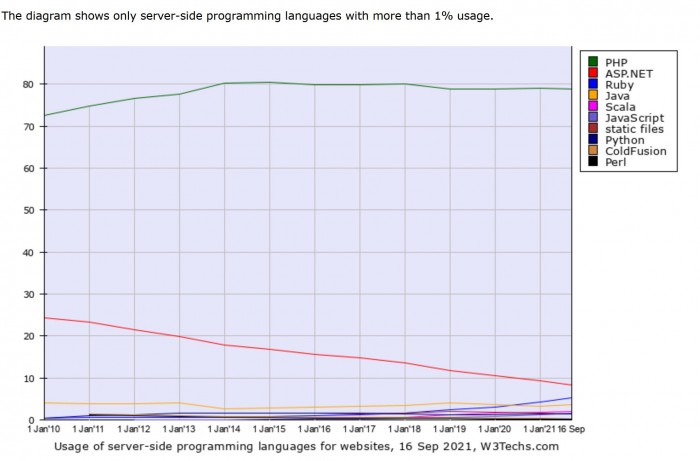 新报告表明PHP在服务器端编程语言中仍占支配地位