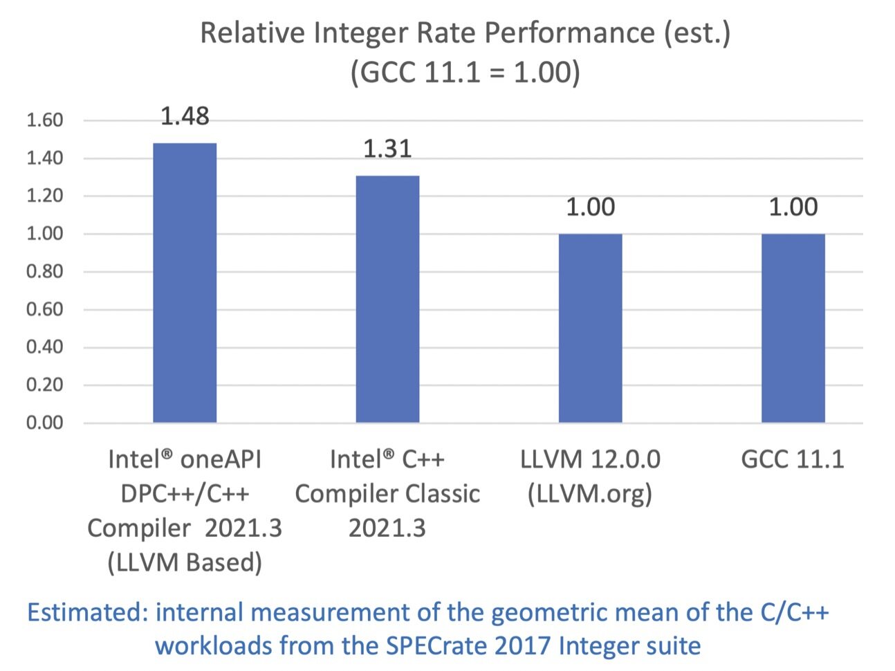 英特尔最新版 C/C++ 编译器采用 LLVM 架构，性能提升明显