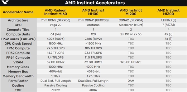 AMD CDNA3架构计算卡MI300首曝：四芯合一