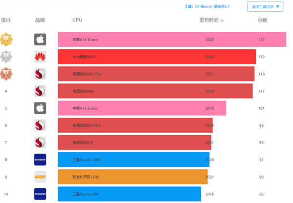 苹果A15处理器跑分曝光：GPU性能比A14提升44%