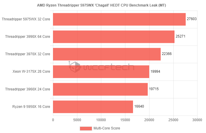 AMD线程撕裂者5975WX跑分曝光:32核越级挑落上代64核3990X