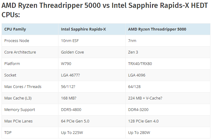 AMD线程撕裂者5975WX跑分曝光：32核越级挑落上代64核3990X