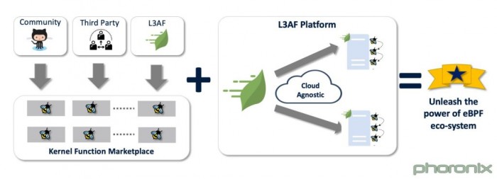 沃尔玛宣布开源L3AF来帮助推进eBPF生态系统