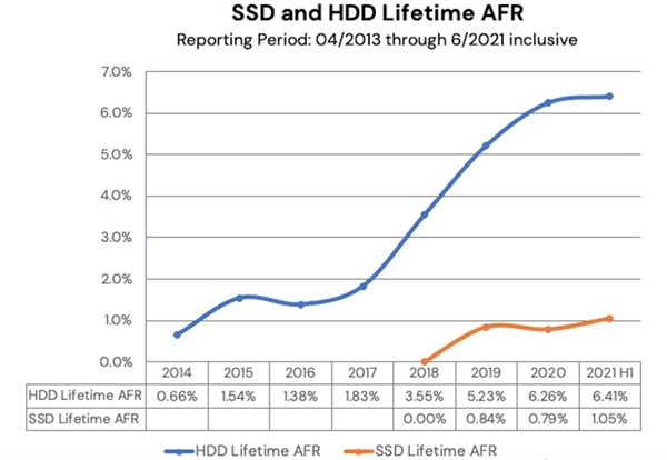 SSD硬盘比HDD机械盘更可靠？实测如此 但不必纠结