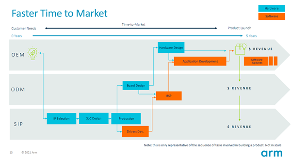 Arm发布物联网全面解决方案：芯片开发节省2年时间