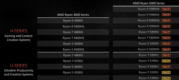 AMD锐龙7 5825U、锐龙5 5675U首曝：Zen3最后一战
