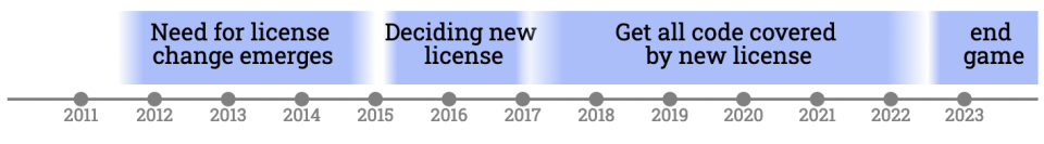 LLVM 仍在致力于开源许可证更换，预计 2023 年结束