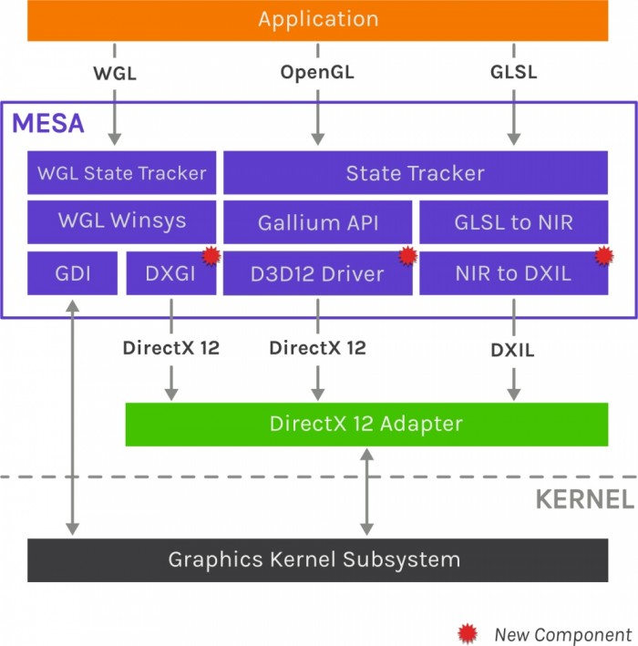 微软正在为Mesa开发Direct3D 12视频加速器