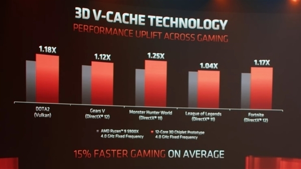 游戏性能提升15% AMD确认Zen处理器采用小芯片+3D缓存架构