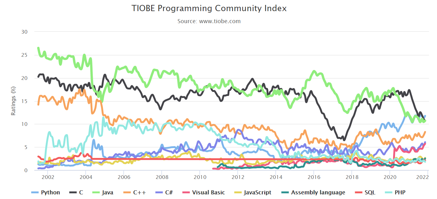 TIOBE 11 月榜单:PHP 即将掉出前十