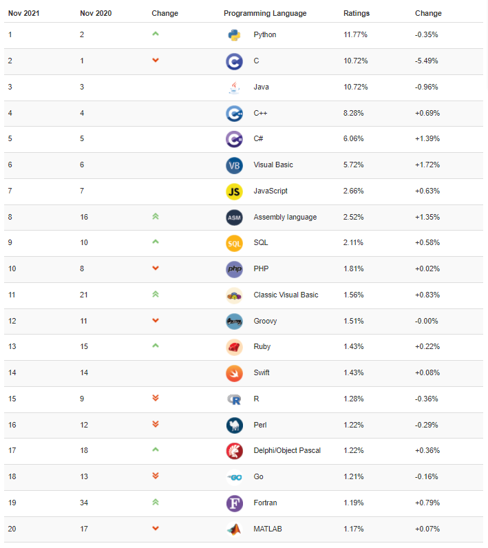 TIOBE 11 月榜单:PHP 即将掉出前十