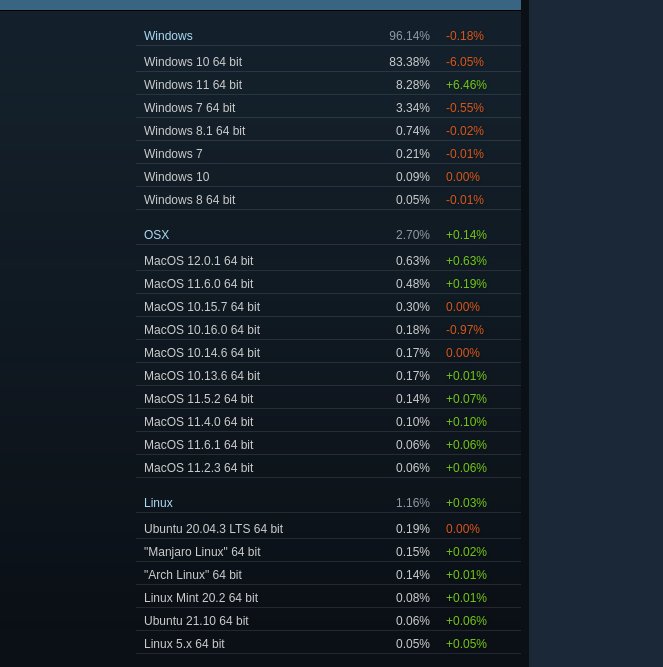 11 月 Steam 的 Linux 市场份额有轻微涨幅