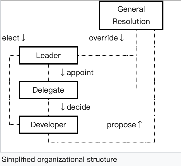 “Debian 章程有毒”
