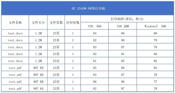 统信UOS毕昇驱动引擎正式发布：2000多款打印机直接用Windows驱动