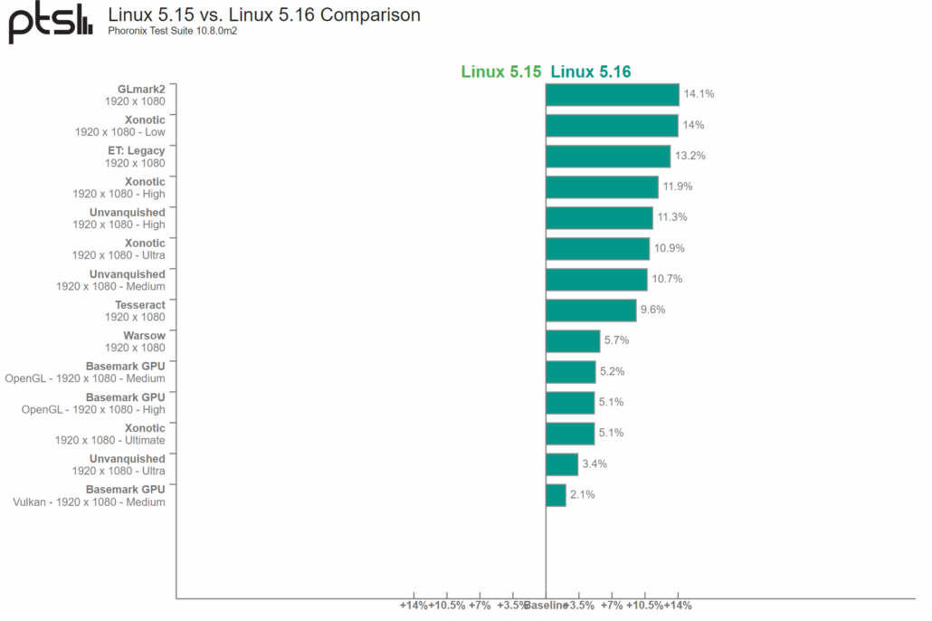 Linux 5.16内核上线 AMD锐龙5000 APU白捡最多28%性能