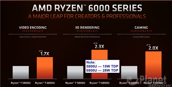 锐龙6000处理器性能翻倍数据被质疑作弊 AMD回应优化好