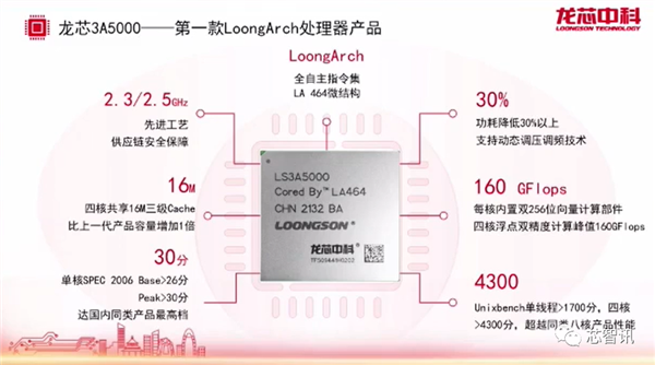 单核性能10年提升10倍！龙芯CPU构建全面开放的LoongArch生态系统