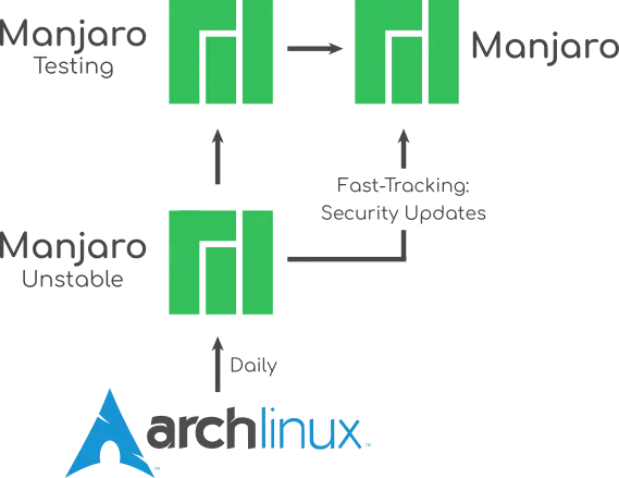 EndeavourOS vs. Manjaro：两个基于 Arch Linux 的最佳发行版之间的深度比较
