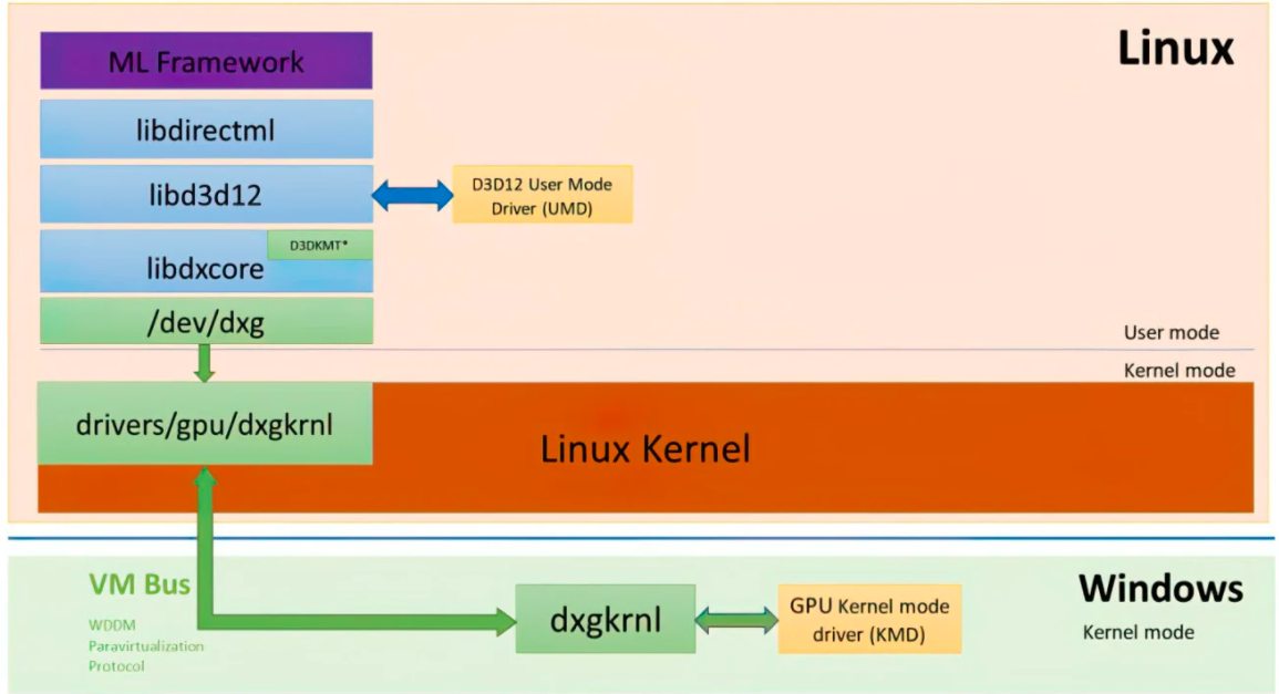 微软更新WSL内核 再次尝试将DirectX移植到Linux