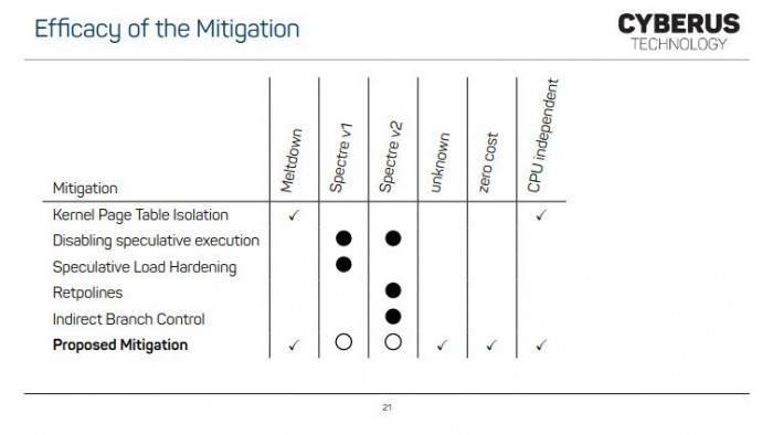 研究人员谈论潜在的没有性能成本的CPU安全漏洞缓解措施