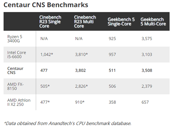 威盛胎死腹中的最后一款x86 CPU首测：单核还不如AMD推土机