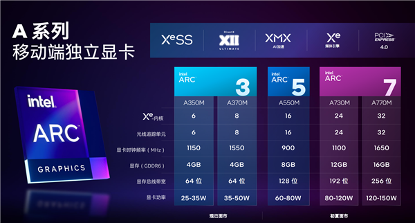 等你24年了!Intel Arc锐炫独立显卡深入解读:化腐朽为神奇