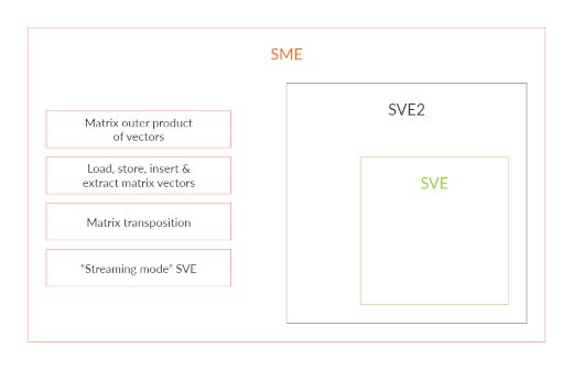 Arm可伸缩矩阵扩展（SME）在Linux 5.19发布之前准备就绪